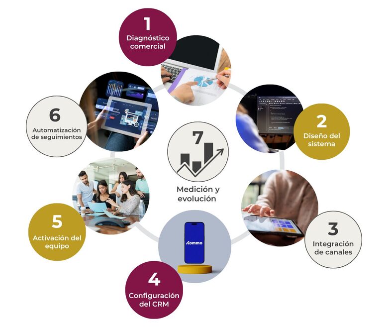 Método de 7 pasos: Sistema de Evolución Comercial